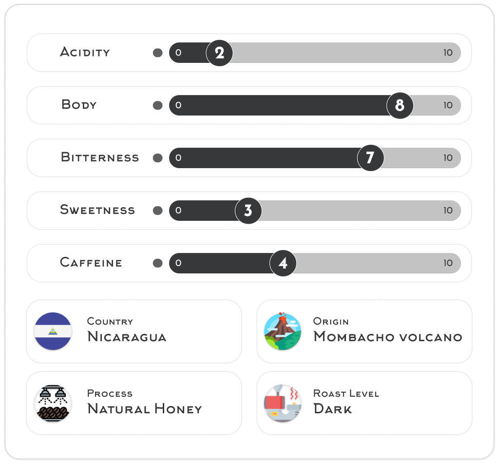 Coffee profile of organic dark roast beans from Nicaragua, emphasizing deep bitterness, mild sweetness, and low acidity. Freshly roasted for a robust flavor, perfect for those who appreciate strong coffee with balanced caffeine content.