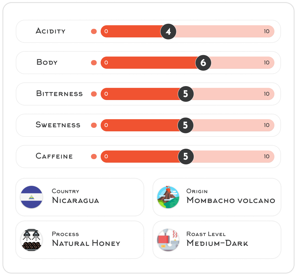  Coffee profile of organic medium-dark roast beans from Nicaragua, featuring rich bitterness, enhanced sweetness, and medium acidity. Expertly roasted for a fresh, flavorful experience with ideal caffeine levels.