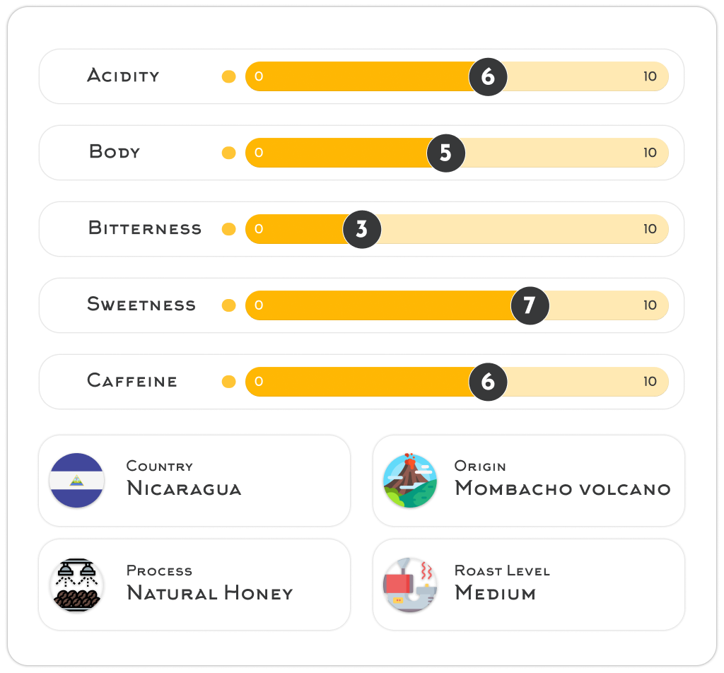 Coffee profile of organic medium roast beans from Nicaragua, highlighting balanced acidity, moderate bitterness, and subtle sweetness. Freshly roasted by United Beans Coffee Roastery with optimal caffeine content.